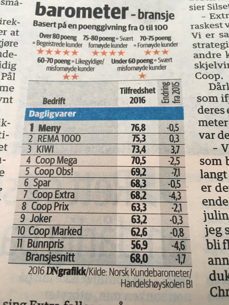 vkjuus's tweet photo. Takk for tilliten! #MENY har de mest fornøyde dagligvarekundene. All ære til våre ansatte for sitt store engasjement https://t.co/g1fjZ1innJ