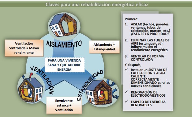 lacasaqueahorra's tweet photo. Disminuir la demanda energética en un inmueble, prioridad en una #RehabilitaciónEnergética https://t.co/fDCqxw0TyB https://t.co/Ik8jtFwMNo