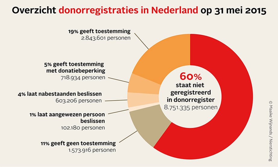 9 miljoen Nederlanders zijn niet geregistreerd als donor, tijd voor verandering laatjehartspreken.nu