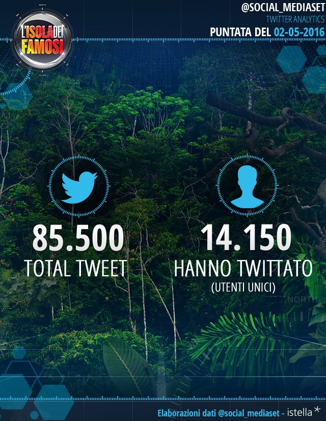 MedInfinityIT's tweet photo. #Isola, oltre 85mila tweet per la semifinale. L'hashtag in vetta ai TT Italia e al 4° posto dei TT Mondiali https://t.co/yAazu1e33d