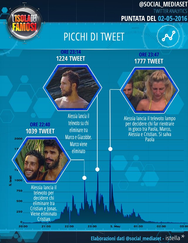 MedInfinityIT's tweet photo. Ecco i momenti più twittati della semifinale dell'#Isola. I picchi più alti durante i televoti https://t.co/G4OnJDRZUx