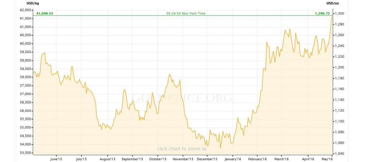 MAMMON0088's tweet photo. Gold is crossing one year maximal price #GOLD https://t.co/iDFc9Zyco1