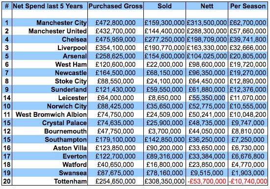 スパーズ ジャパン A Twitter 補強 放出の収支 チーム作りで選手給与と共に資金力が問われる移籍マーケットでの補強費 過去5年の 補強と放出の収支ではプレミアリーグチーム中スパーズが群を抜いて安い 安いというか54千万 約85億円 の爆利を出してる