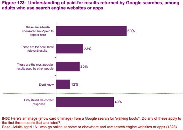 gregory_cassiau's tweet image. Google : 1 adulte sur 2 ne fait pas la différence entre résultat naturel et sponsorisé : buff.ly/1Z6lJ66