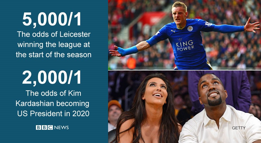 Things bookies thought more likely than Leicester winning Premier League
http://bbc.in/24lRSgM #LCFCChampions