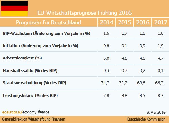 Frühjahrsprognose 2016: Trotz Risiken weiter verhaltenes Wirtschaftswachstum europa.eu/rapid/press-re… #ecforecast