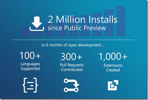 VisualStudio's tweet image. ICYMI - VS Code went 1.0! Here's a recap of the goodness thanks to @Coding4Fun, spr.ly/6010BW8Bn