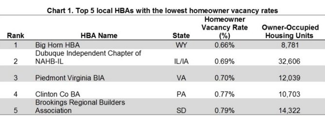 The 5 Local HBAs with the Lowest Owner Vacancy Rates buff.ly/1W6kx5l #construction #economy | <a href="/NAHBhome/">NAHB 🏠</a>