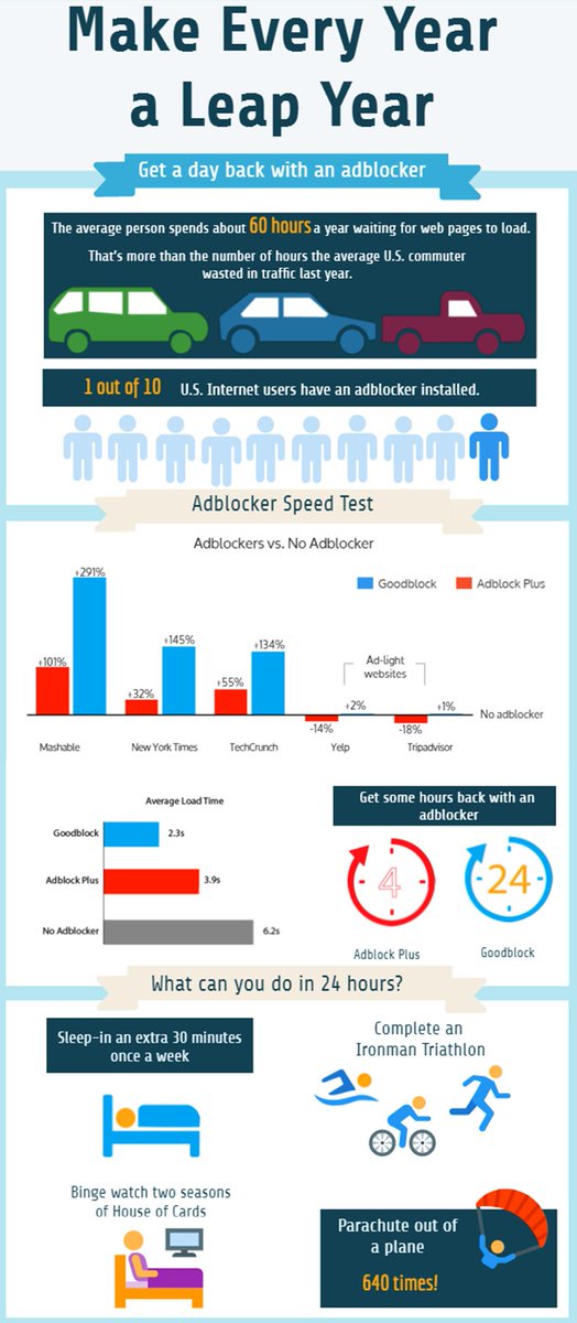 GoodblockApp's tweet image. Goodblock adblocker makes your Internet 60% faster - even more than ABP
gladly.io/blog/2016/04/0…