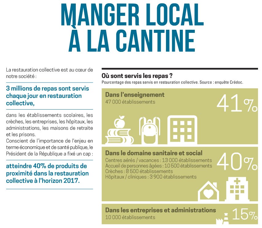 BleuBlancCoeur's tweet photo. #RestaurationCollective Où sont servis les repas en 🇫🇷 ? #cantines #RHD 
©@Min_Agriculture https://t.co/rsVFcGNfva