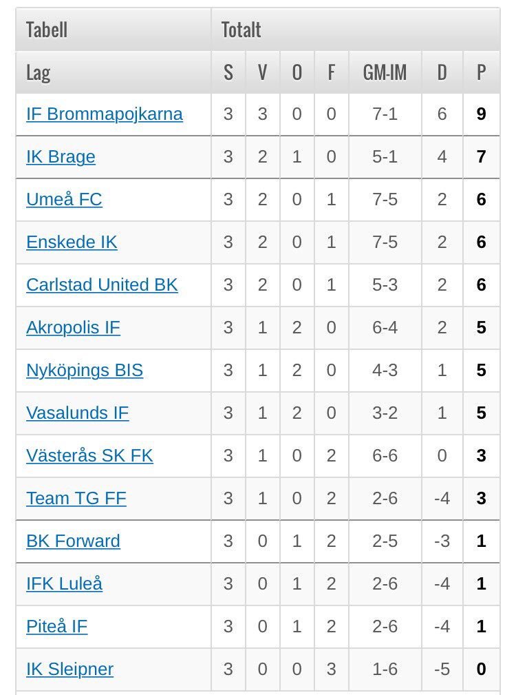 Tore Kleist On Twitter Ifbp Och Sa Bpdamer I Div1ns