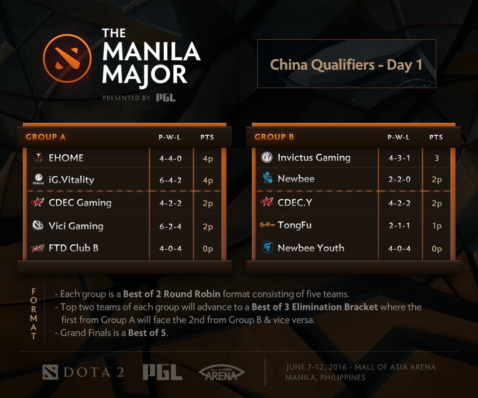 DotaMajor's tweet photo. The Manila Major China Qualifiers Day 1 Standings.
https://t.co/1ixCvYlmOK