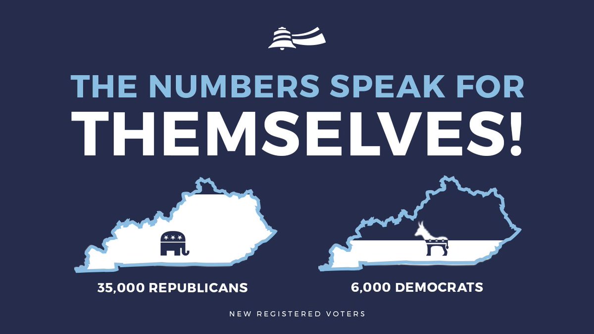 MattBevin's tweet photo. Kentucky's largest voter drive in a decade resulted in about 35,000 new Republicans and 6,000 new Democrats. https://t.co/N6n8io9G0r