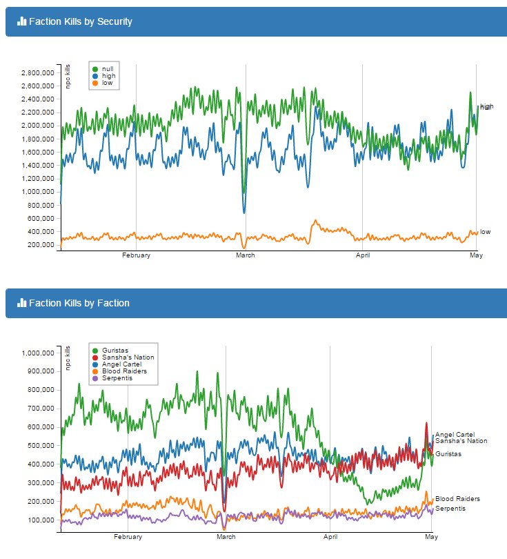 K162space's tweet image. Faction rates #tweetfleet #eveonline