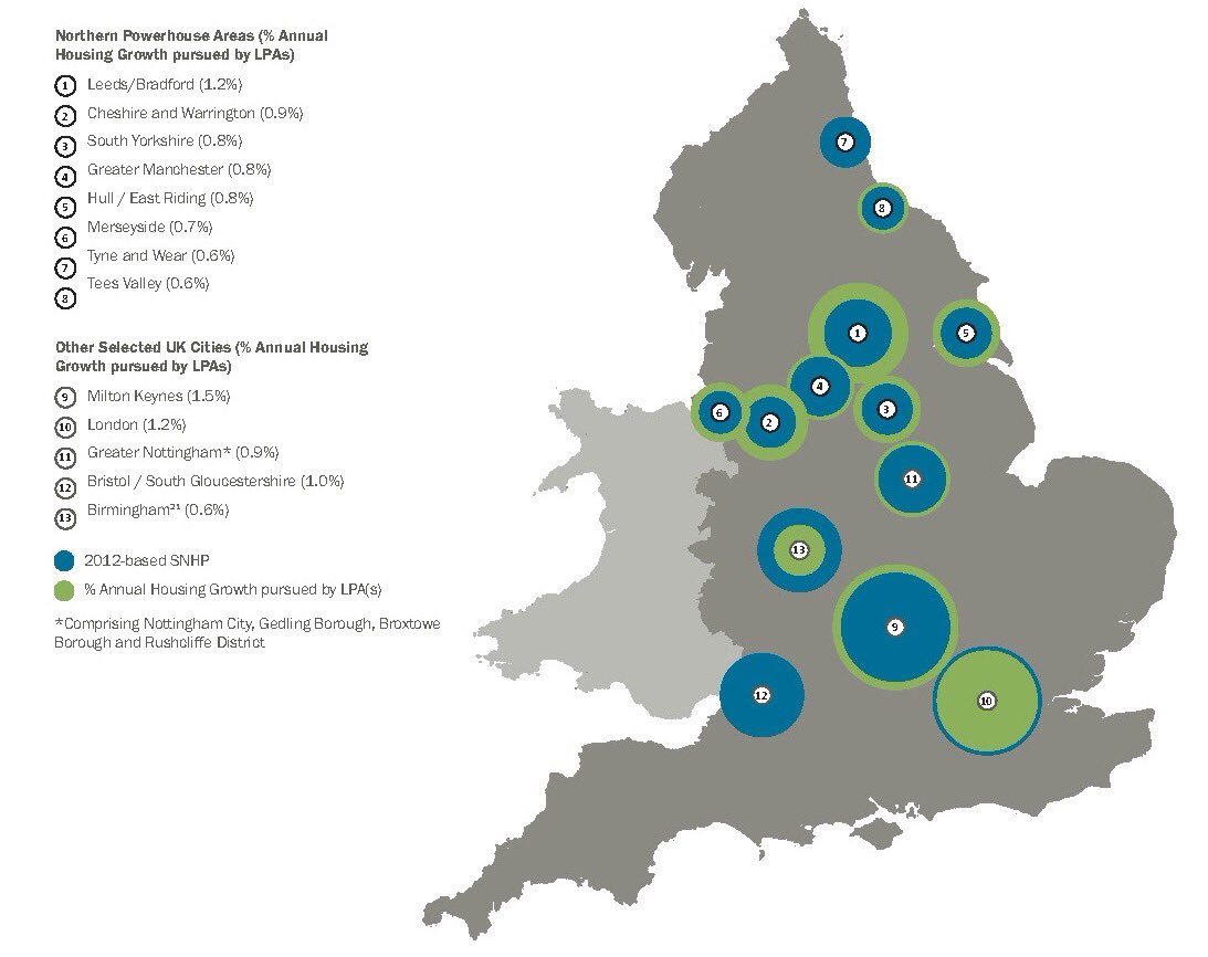 Gtr Manchester is planning fewer new homes than other cities. Our new report w/ <a href="/nlpplanning/">NLP Planning</a> housingthepowerhouse.com/downloads/Grea…
