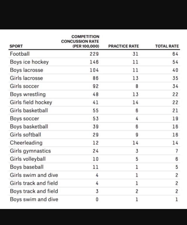 concussions100's tweet image. More stats nobody will read! But it's a must... #capstone