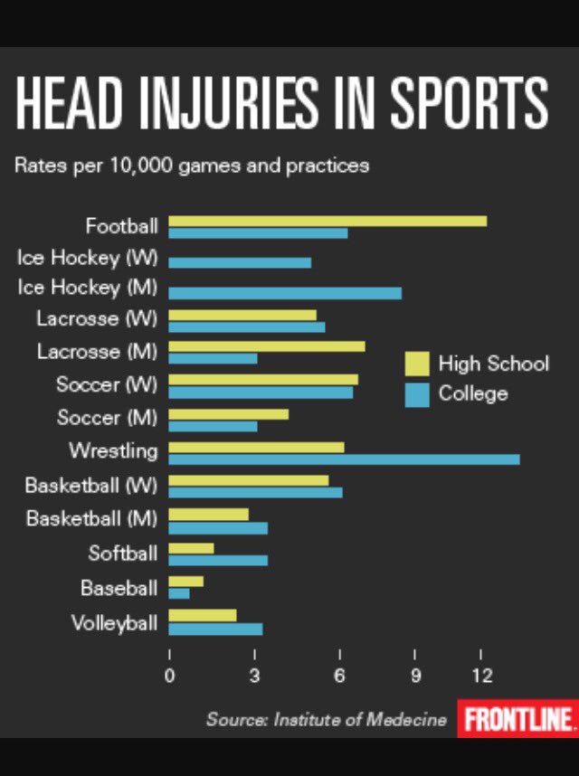 concussions100's tweet image. More stats nobody will read! But it's a must... #capstone