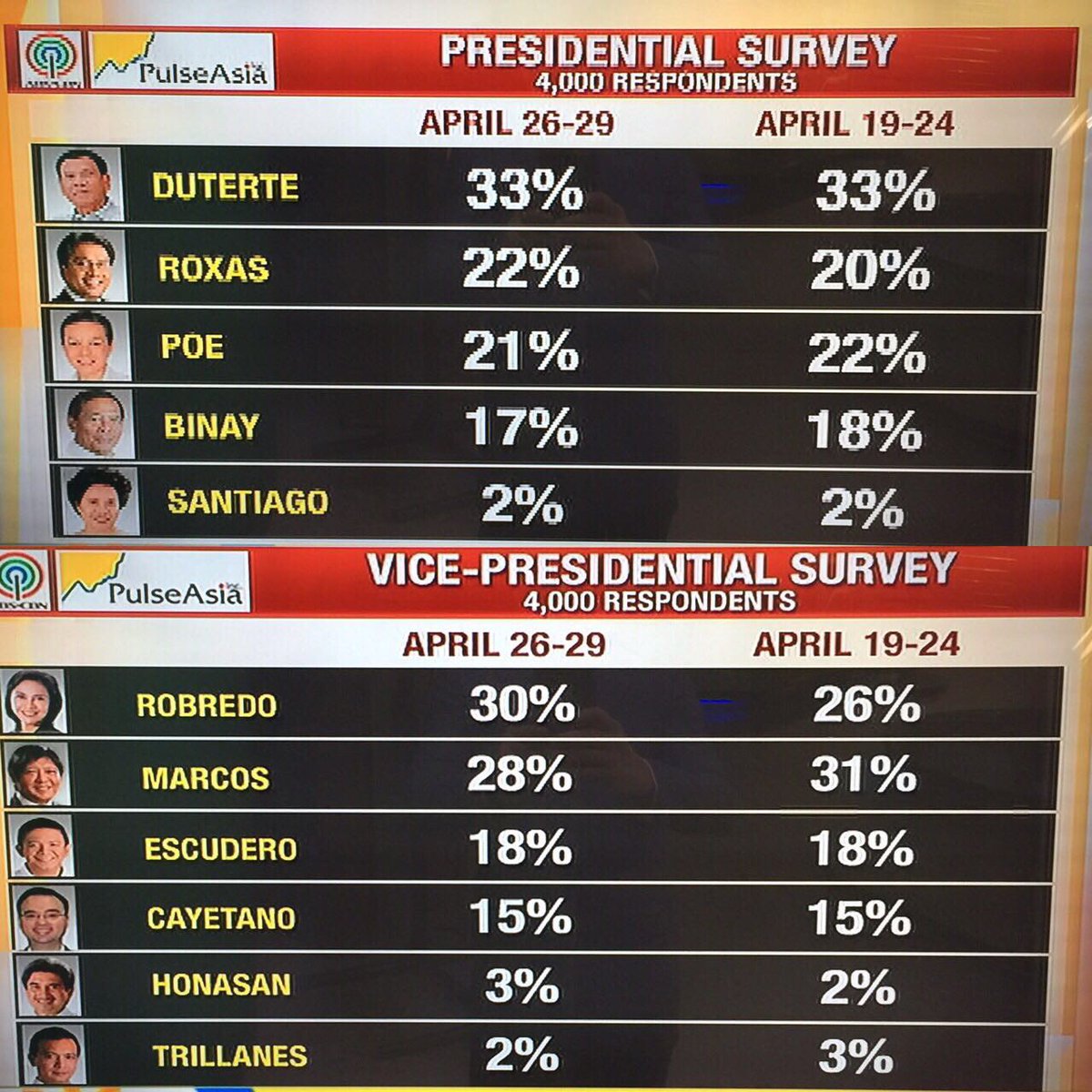 iamkarendavila's tweet photo. Latest ABSCBN Pulse Asia April 26-29: LOOK: https://t.co/T2cP3TXCTM