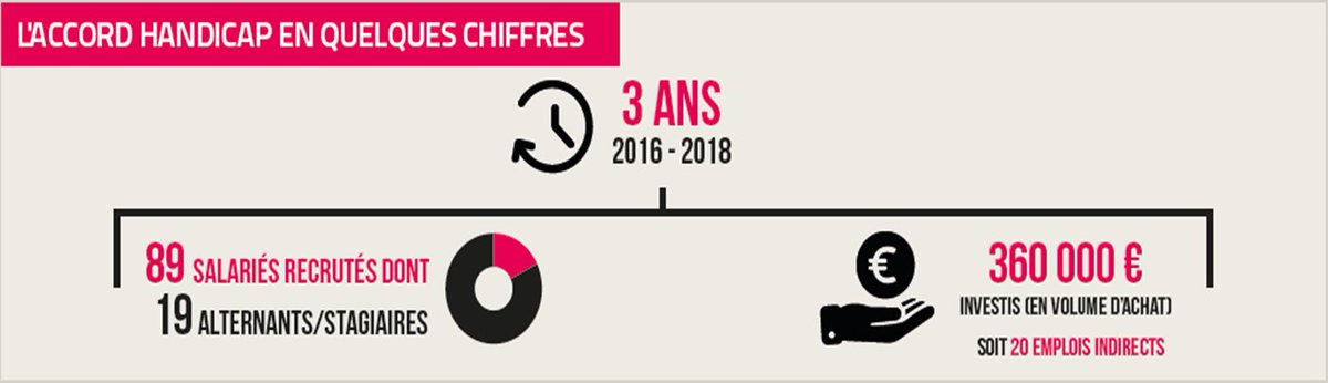CapgeminiEngFR's tweet photo. Vous souvenez-vous de l'accord #handicap ? La réponse en 3⃣ clics ...
🔹 Chiffres
🔹 Déploiement
🔹 Objectifs https://t.co/qpHcqFIcqz