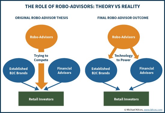 The B2C Robo-Advisor Movement Is Dying, But Its #FinTech Legacy Will Live On! kitc.es/1X4TtCb Cc <a href="/pmarca/">Marc Andreessen 🇺🇸</a>