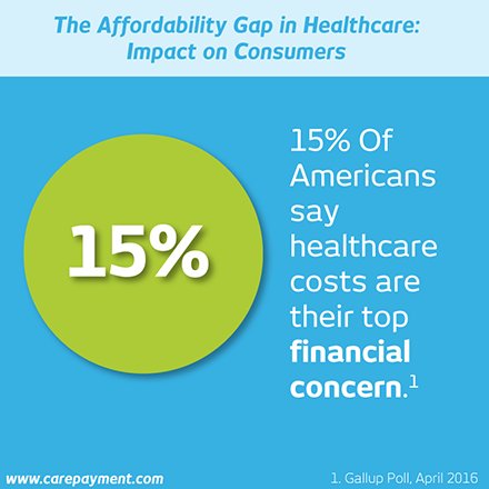 A recent Gallup poll found healthcare costs to be the top financial concern for American families.