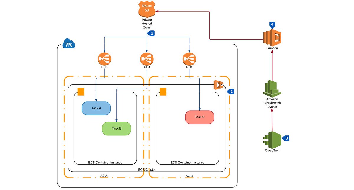 awscloud's tweet photo. Looking for a service discovery solution for #ECS? Check our reference architecture: https://t.co/NvJOHY1OOs https://t.co/0eyFcpcNoa
