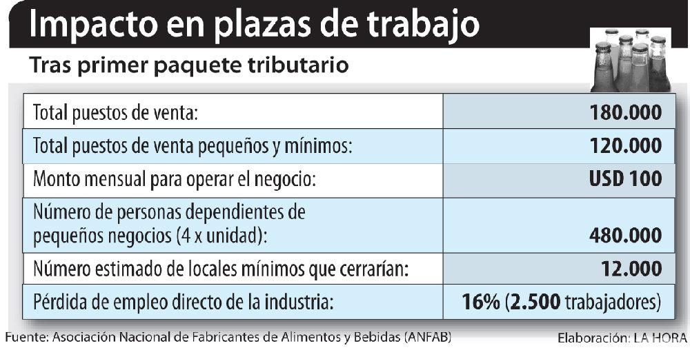 lahoraecuador's tweet photo. 2.500 empleos en riesgo con la nueva Ley de impuestos en #Ecuador:  https://t.co/WddVbU4cZE https://t.co/EYLArA5eW8