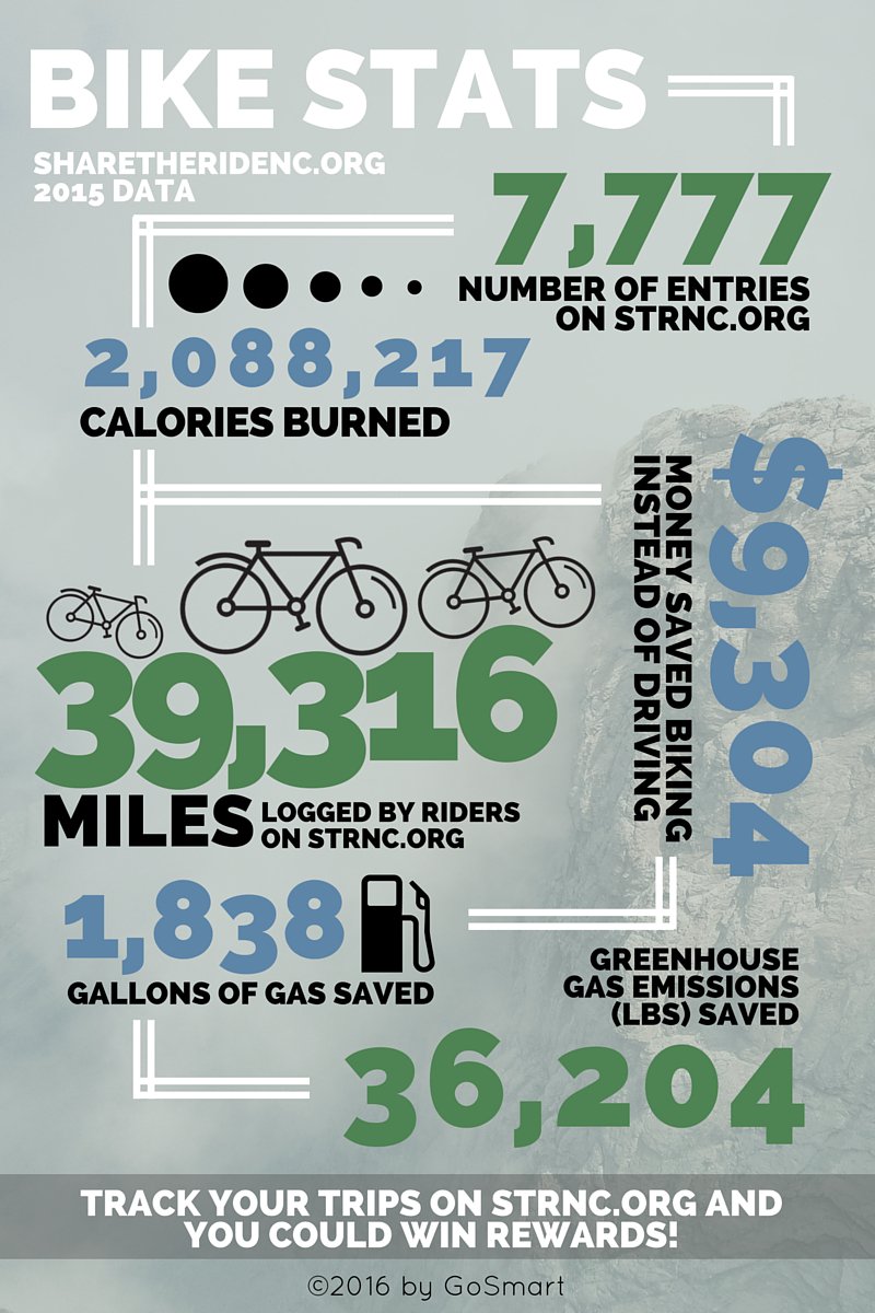 NCSUWolfTrails's tweet photo. Our pedal powered year in review of Triangle bike commuters! #BikeMonth is here. #gosmartbike https://t.co/K72ThbU31S