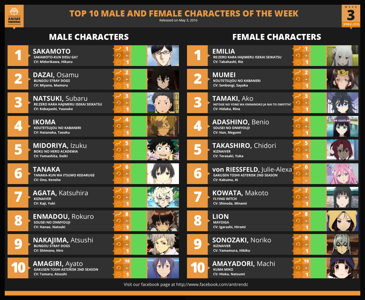 Anime Trending A Twitter Top 10 Male And Female Characters Of Week 3 Of The Spring 16 Anime Season Character Poll T Co 4paosqdi0a Anime Trending A Twitter Top 10 Male And Female Characters Of Week 3 Of The Spring 16 Anime Season Character Poll T Co 4paosqdi0a