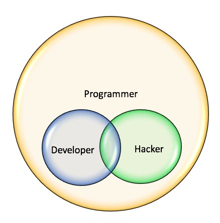 pepi_post's tweet photo. There's a fine line between #programmers, #developers and #hackers - Which are you? https://t.co/U2u6N74Skz #CTO https://t.co/DTi5awohrd