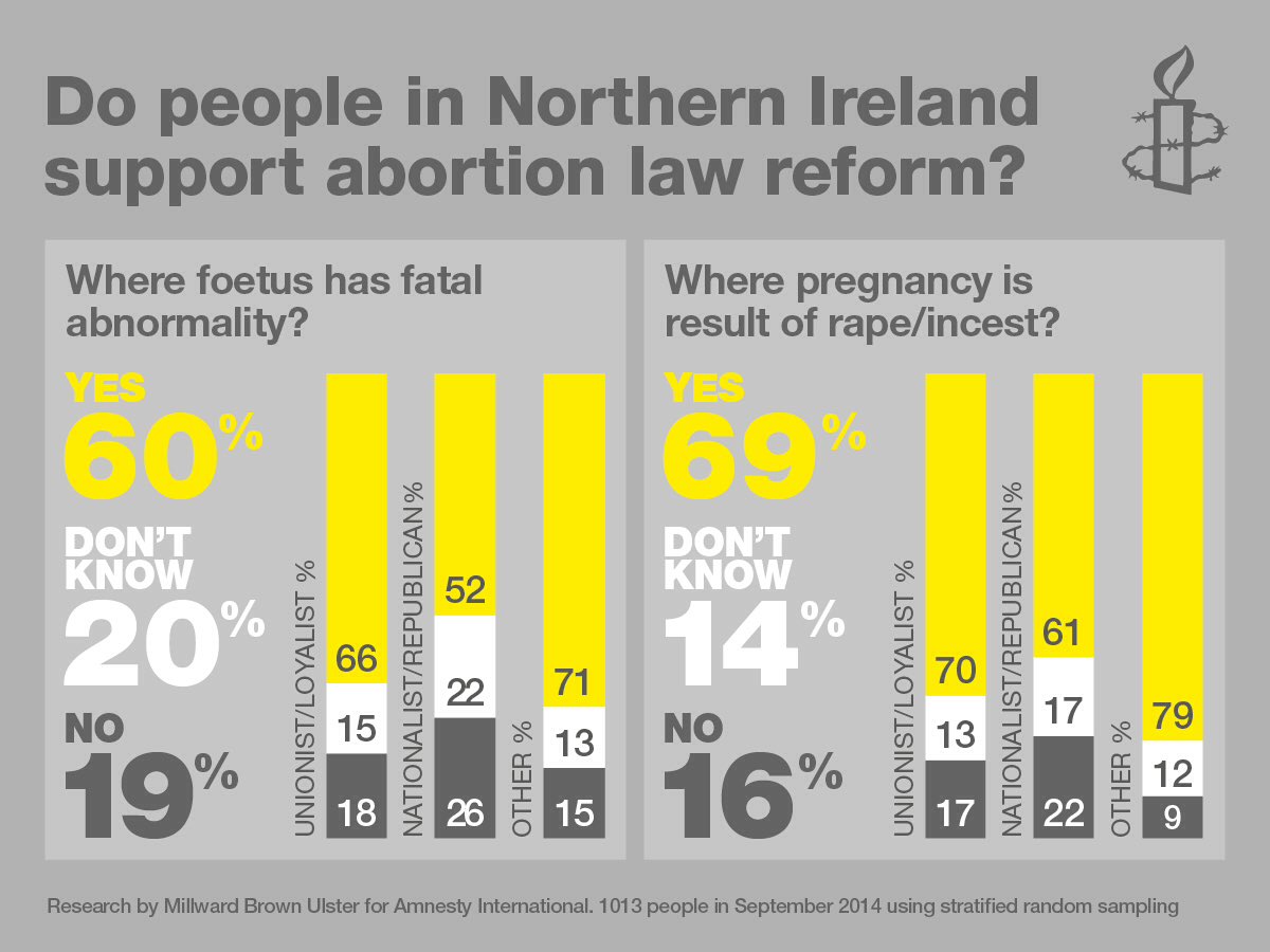AmnestyNI's tweet photo. Overwhelming majority want Northern Ireland's #abortion law to comply with int'l human rights law. #BBCNIdebate https://t.co/gfmHdHSoCD