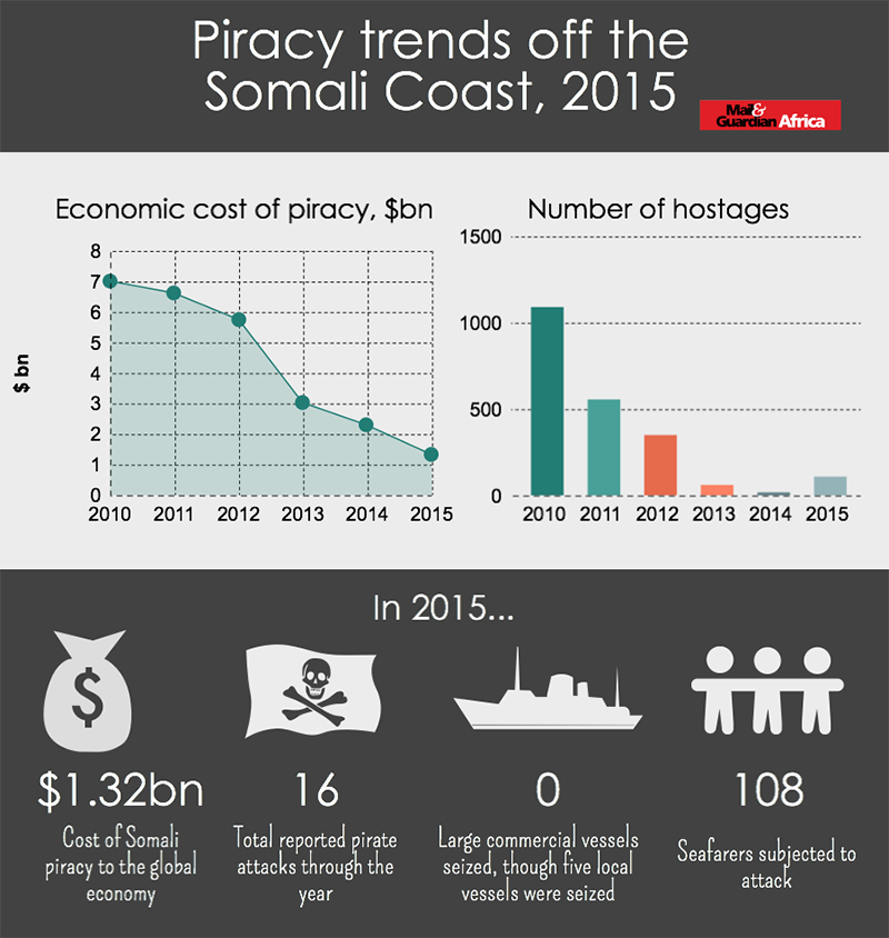 cobbo3's tweet photo. Another twist from the oil price crash - why Somalia pirates are better than West Africa's https://t.co/e0BJk4nuYD https://t.co/RZwxvEVA8u
