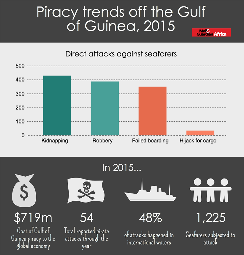 cobbo3's tweet photo. Another twist from the oil price crash - why Somalia pirates are better than West Africa's https://t.co/e0BJk4nuYD https://t.co/RZwxvEVA8u