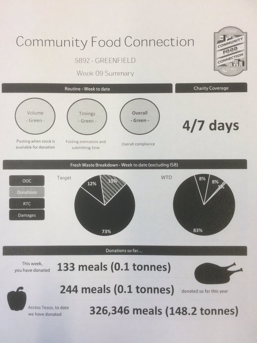 2nd Week Community Food Connection donating 133 meals worth of food. <a href="/fareshare/">Fareshare S C</a>