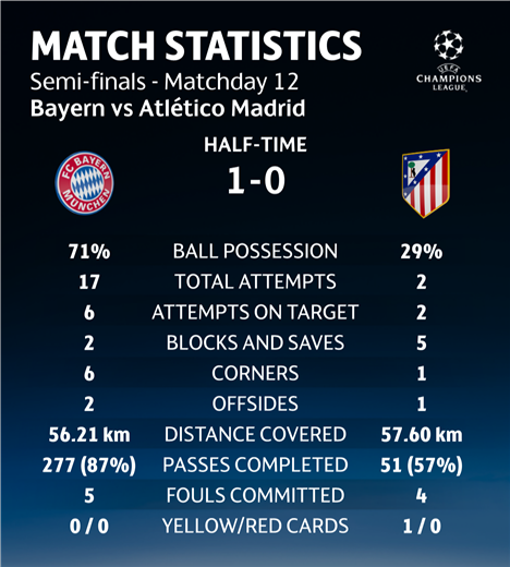 ChampionsLeague's tweet photo. Bayern have 71% possession and had 17 shots to Atleti's 2 in the first half... #UCL https://t.co/zlTmomw3O5