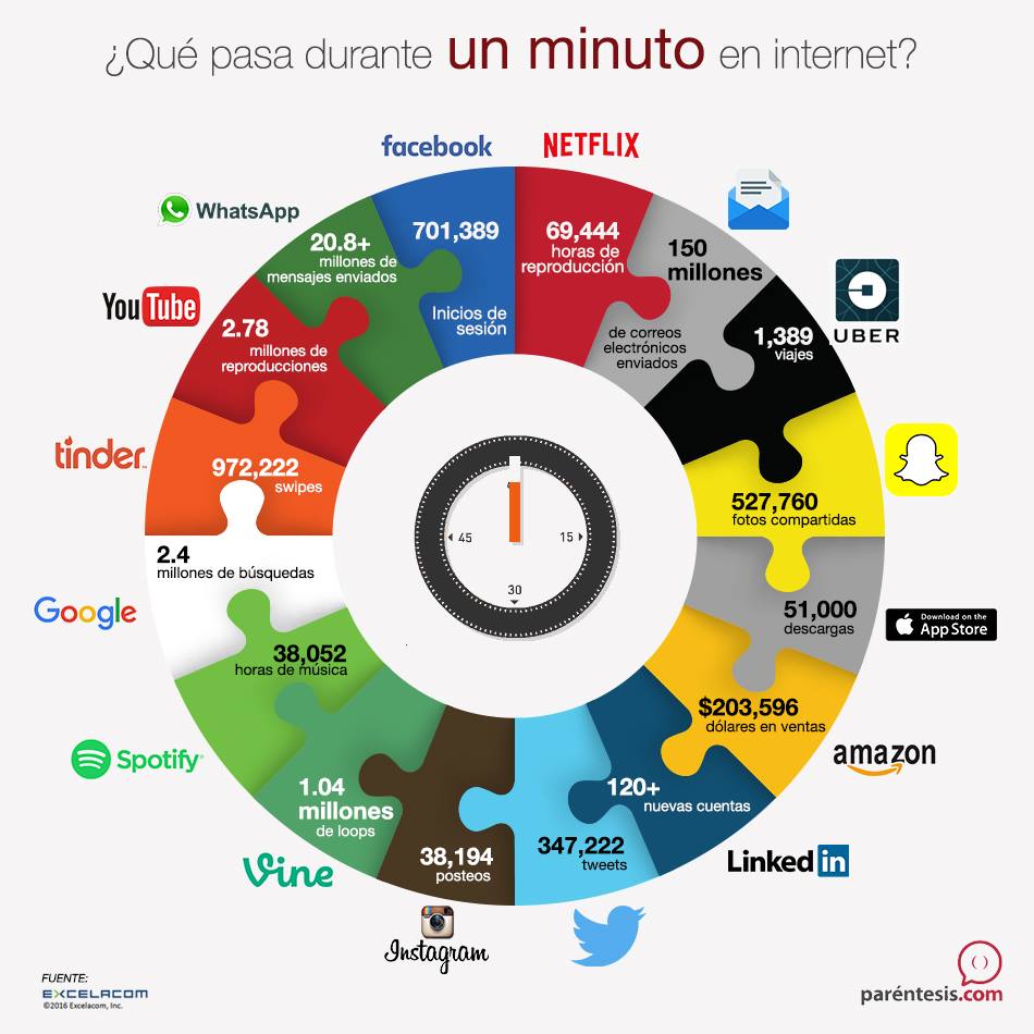 artsnmx's tweet photo. ¿Todo en un solo minuto? Increíble #Internet #SocialMedia #MarketingDigital https://t.co/qcOPso13y7