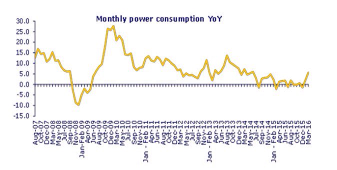 Eurofaultlines's tweet photo. China power consumption yoy moving back up to growth rates last seen in 2014 https://t.co/JYiblMF8mQ