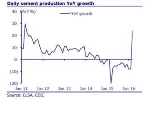 Eurofaultlines's tweet photo. China cement production is spiking up like in the "good old days" https://t.co/RJRuq0nqrV