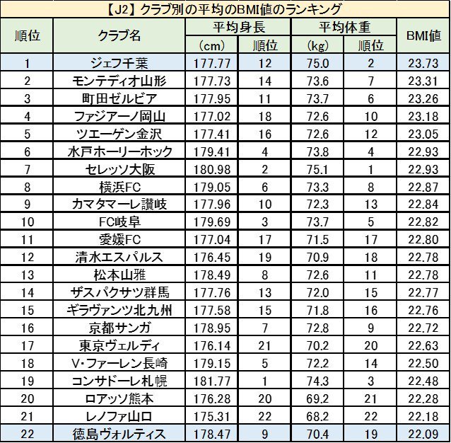 じじ サッカーコラム J3 Plus 2 3 今度は平均体重に注目した 1位はセレッソ大阪 2位はジェフ千葉 千葉は 平均身長はリーグ12位と真ん中以下だったがbmi値はリーグ1位 がっちりした選手が多くなったのはフロントの狙いなのか 逆に徳島ヴォルティスが