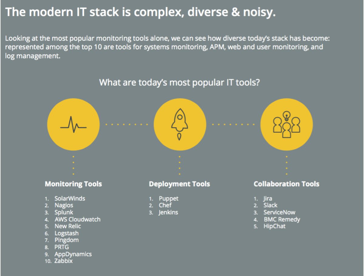 JiraServiceMgmt's tweet photo. No two IT stacks are the same. Check out this #StateofMonitoring report by @bigpanda #DevOps https://t.co/jVR33UCVss https://t.co/iDKQ7f1jGa