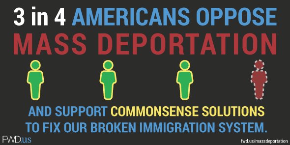 FWDus's tweet image. 3 in 4 Americans oppose against mass deportation + support #immigration reform | fwd.us/massdeportation