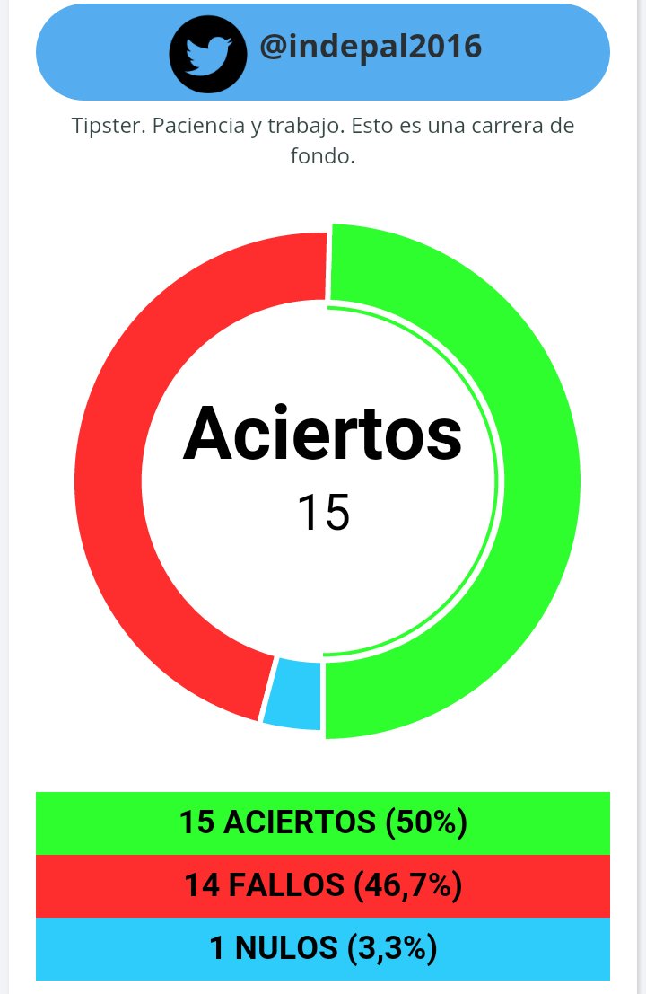 Indepal2016's tweet image. @Indepal2016 Así nos fué en Abril!