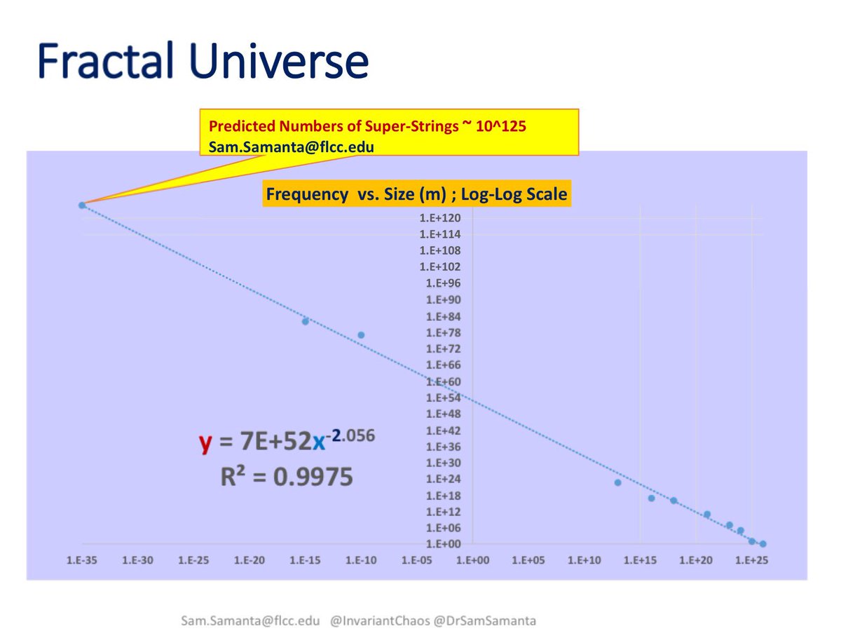 InvariantChaos's tweet image. #Empirically #EstimatedNumbers #SuperStrings ~10^125  #FractalUniverse Sam.Samanta@flcc.edu @DrSamSamanta 10yrs ago