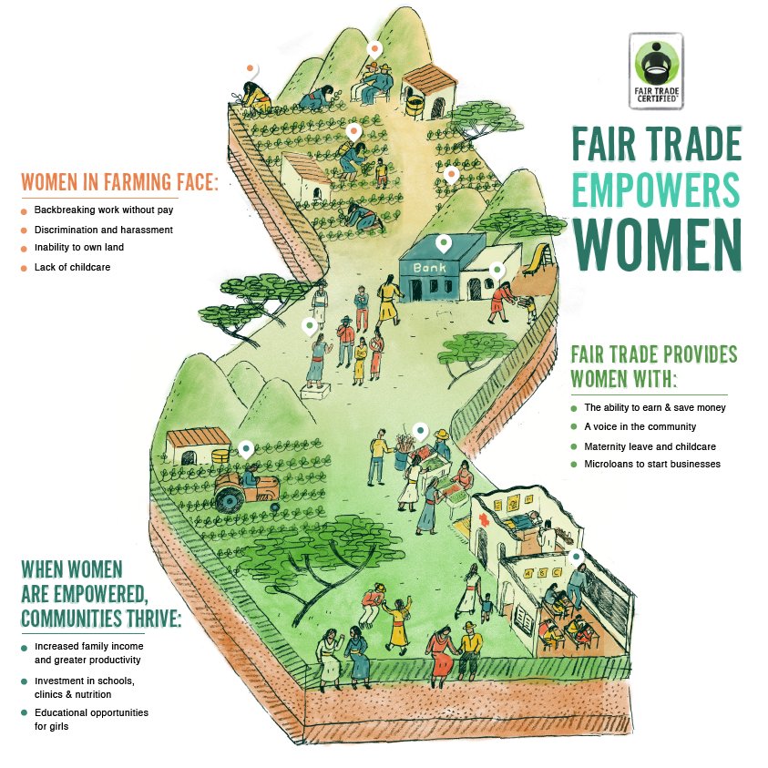 drinkRUNA's tweet photo. .@FairTradeUSA empowers women. Learn more here: https://t.co/MrXn2qzTRf   #befair #drinkruna #fairher https://t.co/gz5YaIOfdD