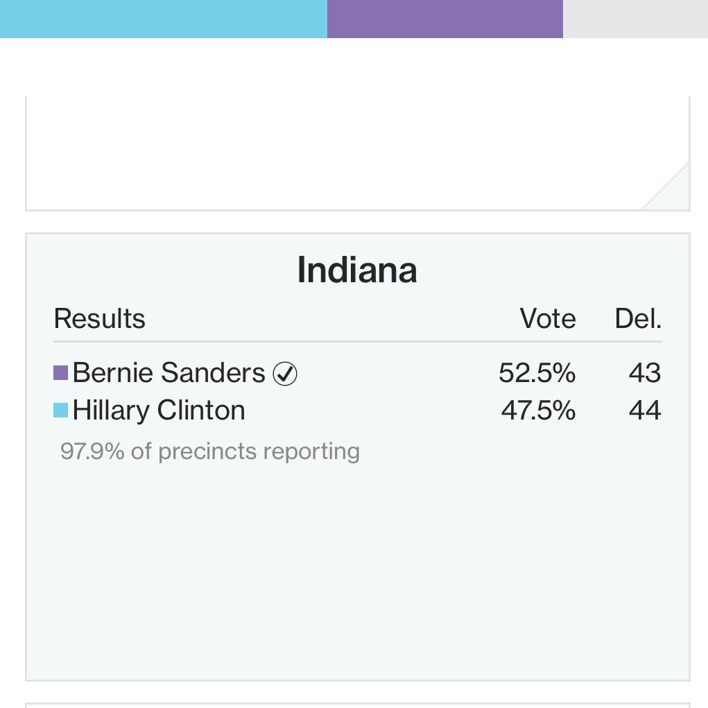 djogrolyo's tweet photo. With the States Supers-Indiana Delegate Allocation #ImWithHer #notfeelingthebern #FeelTheMath #conmansanders https://t.co/7yojUnAud3