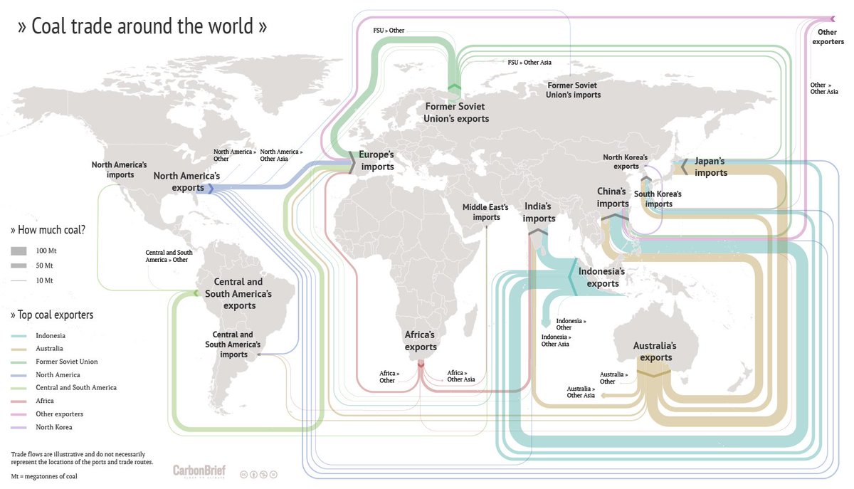 CarbonBrief's tweet image. Mapped: The global coal trade | @DrSimEvans @_rospearce j.mp/24vEbZx