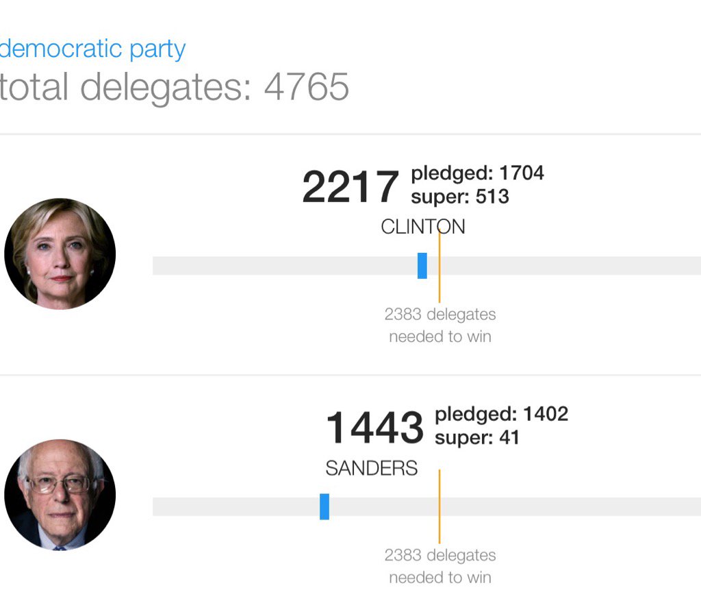 djogrolyo's tweet photo. 163 to go according to @CNNPolitics #ImWithHer #FeelTheMath #conmansanders #notfeelingthebern https://t.co/Eai2B4V2X0