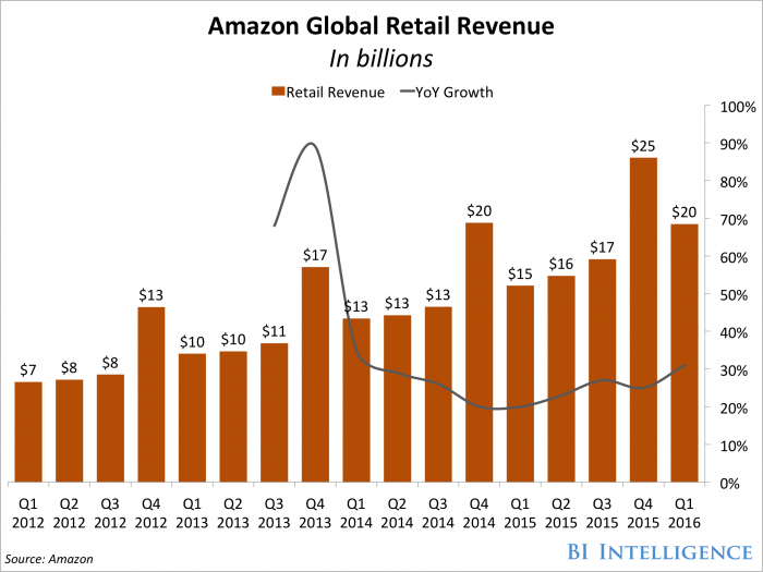 rovinnsingh's tweet photo. Amazon earnings reveal the continued strength of its e-commerce marketplace https://t.co/I4Rr7IhjYo #analytics #smb https://t.co/h6uhmwab9B