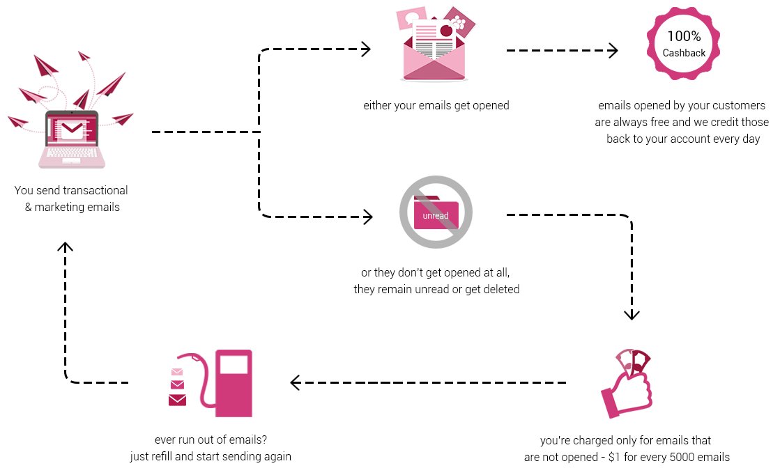 pepi_post's tweet photo. For you logical thinkers, here's a flowchart showing how disruptive pricing works https://t.co/2Mi2zSnSwF #CMO #CTO https://t.co/5P46lKHcin