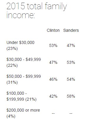 ibern4you's tweet photo. Exit poll from Indiana that stood out to me. #feelthebern &amp; TY #indianaforBernie #StillSanders https://t.co/sO6rVciJiE